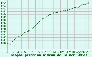 Courbe de la pression atmosphrique pour Seichamps (54)