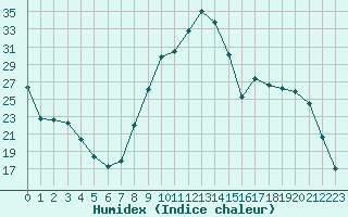 Courbe de l'humidex pour Romorantin (41)