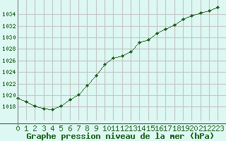 Courbe de la pression atmosphrique pour Herhet (Be)