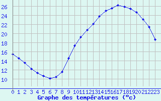 Courbe de tempratures pour Mont-de-Marsan (40)