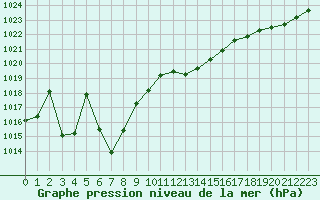 Courbe de la pression atmosphrique pour Ploeren (56)