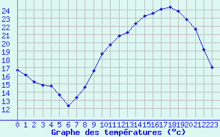 Courbe de tempratures pour La Ville-Dieu-du-Temple Les Cloutiers (82)