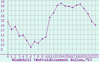 Courbe du refroidissement olien pour Orlans (45)
