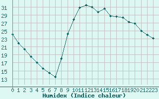 Courbe de l'humidex pour Lignerolles (03)