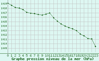 Courbe de la pression atmosphrique pour Sauteyrargues (34)