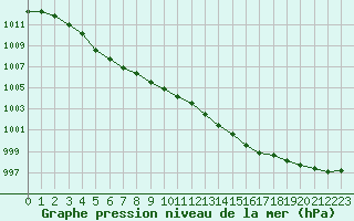 Courbe de la pression atmosphrique pour Landivisiau (29)