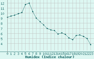 Courbe de l'humidex pour Connerr (72)