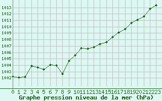 Courbe de la pression atmosphrique pour Cap Pertusato (2A)