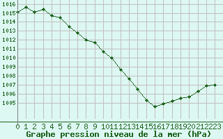 Courbe de la pression atmosphrique pour Corny-sur-Moselle (57)