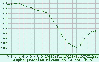 Courbe de la pression atmosphrique pour Nevers (58)