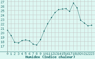 Courbe de l'humidex pour Connerr (72)