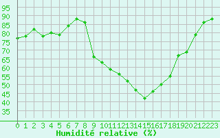 Courbe de l'humidit relative pour Thoiras (30)