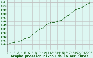 Courbe de la pression atmosphrique pour Orly (91)