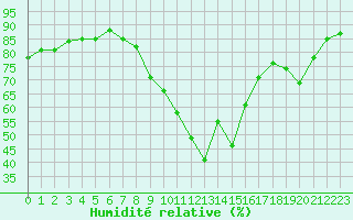 Courbe de l'humidit relative pour Vias (34)