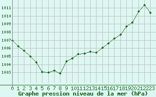 Courbe de la pression atmosphrique pour Pointe de Chassiron (17)