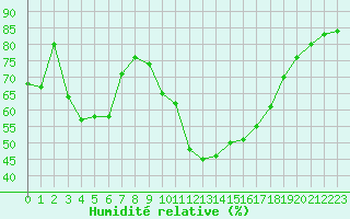 Courbe de l'humidit relative pour Avignon (84)