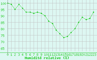 Courbe de l'humidit relative pour Saint-Dizier (52)