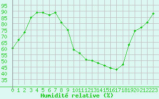 Courbe de l'humidit relative pour Anglars St-Flix(12)