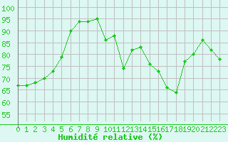 Courbe de l'humidit relative pour Le Mans (72)