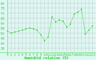 Courbe de l'humidit relative pour Nice (06)