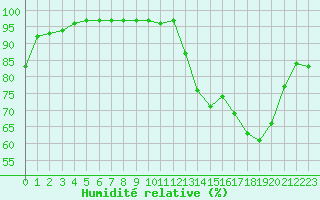 Courbe de l'humidit relative pour Ouessant (29)