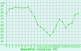 Courbe de l'humidit relative pour Grenoble/St-Etienne-St-Geoirs (38)