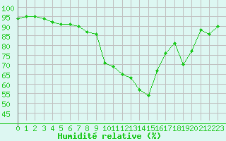 Courbe de l'humidit relative pour Brignogan (29)