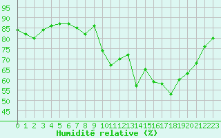 Courbe de l'humidit relative pour Lanvoc (29)