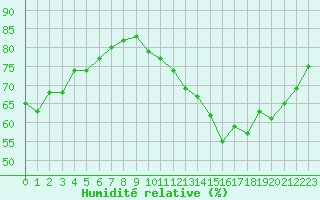 Courbe de l'humidit relative pour Laval (53)