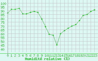 Courbe de l'humidit relative pour Vias (34)