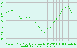 Courbe de l'humidit relative pour Cabestany (66)