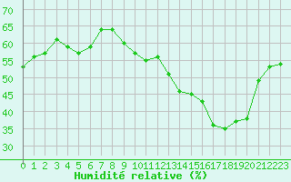 Courbe de l'humidit relative pour Amiens - Dury (80)