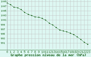 Courbe de la pression atmosphrique pour Trappes (78)