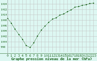 Courbe de la pression atmosphrique pour Cernay (86)