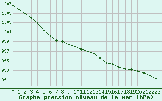 Courbe de la pression atmosphrique pour Izegem (Be)