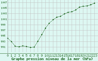 Courbe de la pression atmosphrique pour Cap de la Hve (76)