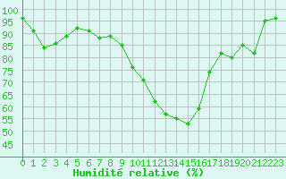 Courbe de l'humidit relative pour Saint-Etienne (42)