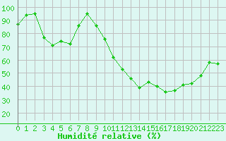 Courbe de l'humidit relative pour Chteauroux (36)