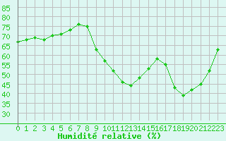 Courbe de l'humidit relative pour Agde (34)