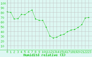 Courbe de l'humidit relative pour Sainte-Locadie (66)
