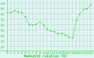 Courbe de l'humidit relative pour Nmes - Garons (30)