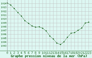 Courbe de la pression atmosphrique pour Ble / Mulhouse (68)