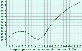 Courbe de la pression atmosphrique pour Dieppe (76)