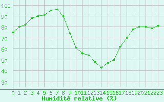 Courbe de l'humidit relative pour Belfort-Dorans (90)