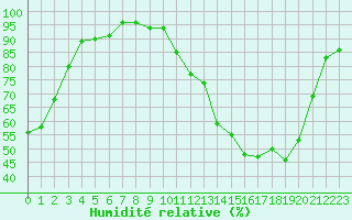 Courbe de l'humidit relative pour Selonnet (04)