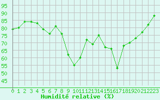 Courbe de l'humidit relative pour Cavalaire-sur-Mer (83)