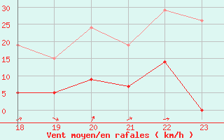 Courbe de la force du vent pour Boulaide (Lux)