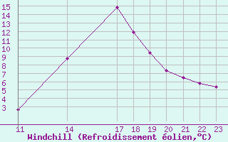 Courbe du refroidissement olien pour Potes / Torre del Infantado (Esp)