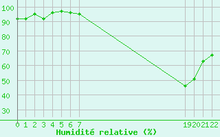 Courbe de l'humidit relative pour Sauteyrargues (34)