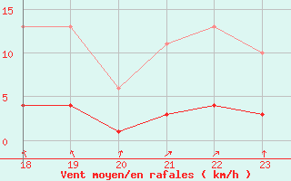 Courbe de la force du vent pour Boulaide (Lux)